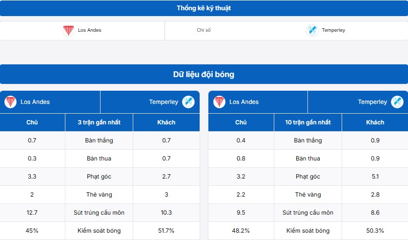 Bảng thống kê thông tin trận đấu Los Andes vs Temperley