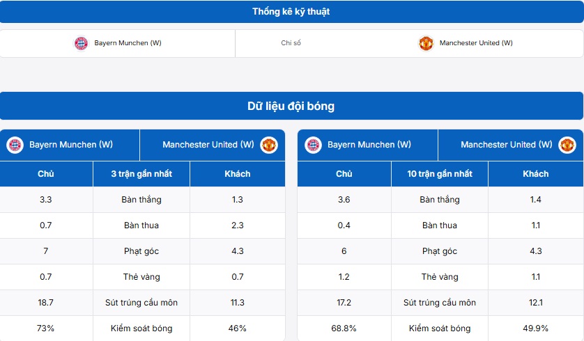 Bảng thống kê thông tin trận đấu Nữ Bayern Munich vs Nữ Manchester United