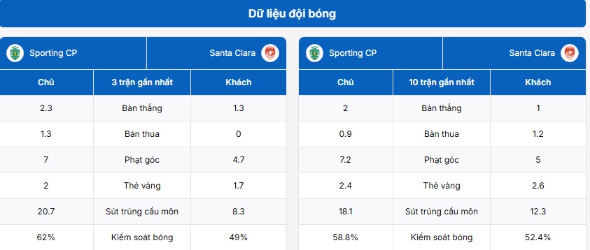 Bảng thống kê thông tin trận đấu Sporting CP vs Santa Clara