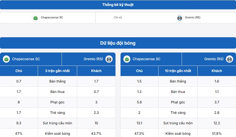 Bảng thống kê trận đấu Chapecoense SC vs Gremio