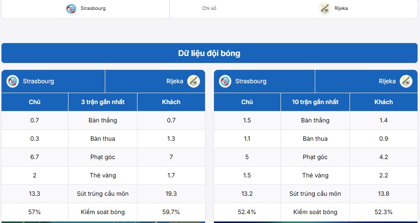 Bảng thống kê trận đấu Strasbourg vs NK Rijeka