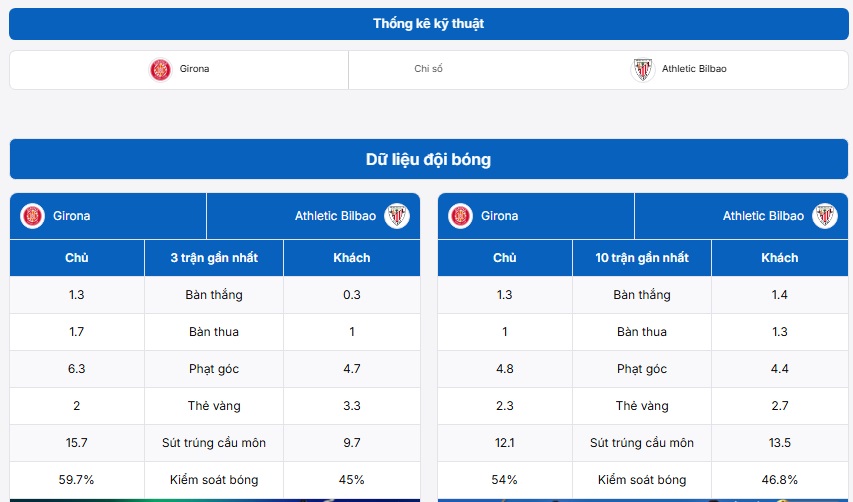 Bảng thống kê trước trận đấu Girona vs Athletic Bilbao