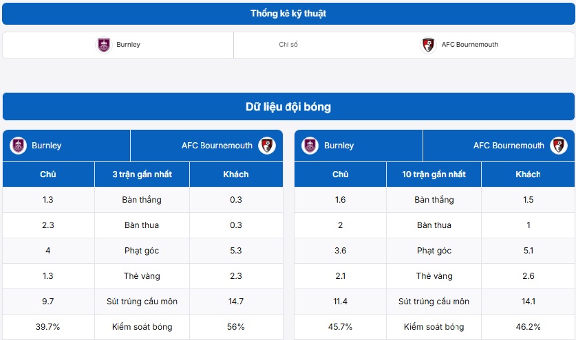 Bảng thông tin dữ liệu trận đấu Burnley vs AFC Bournemouth