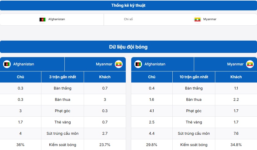 Bảng thông tin hai đội bóng Afghanistan vs Myanmar