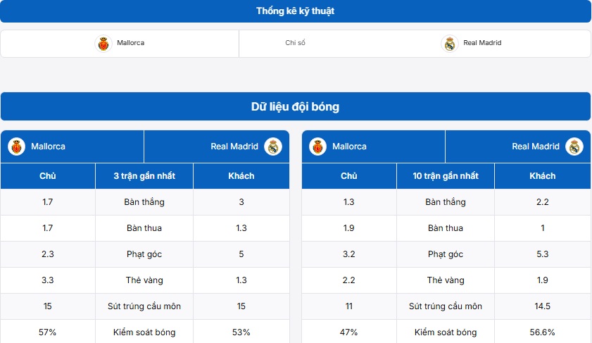 Bảng thông tin thành tích của hai đội Mallorca vs Real Madrid
