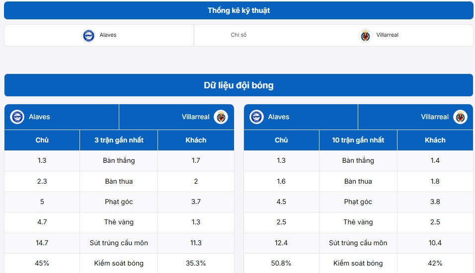 Bảng thông tin trước trận đấu Alaves vs Villarreal