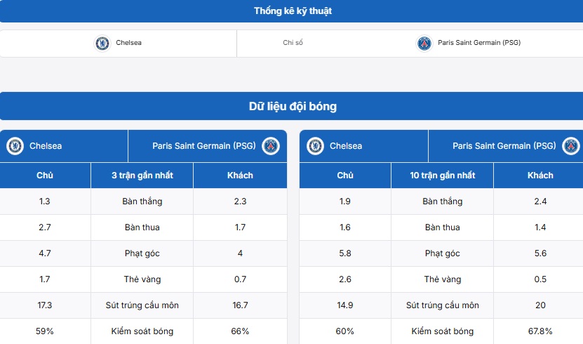 Bảng tổng hợp thành tích của hai đội