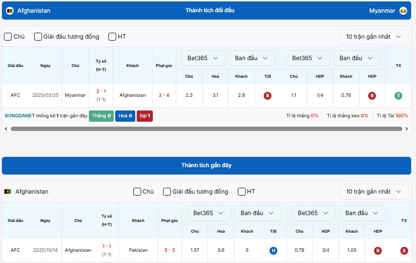 Bảng tỷ lệ kèo Afghanistan vs Myanmar