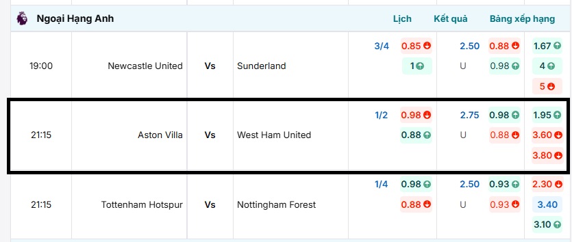 Bảng tỷ lệ kèo Aston Villa vs West Ham United 