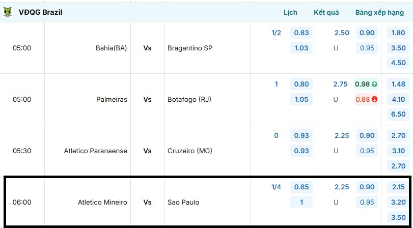 Bảng tỷ lệ kèo Atletico Mineiro vs Sao Paulo
