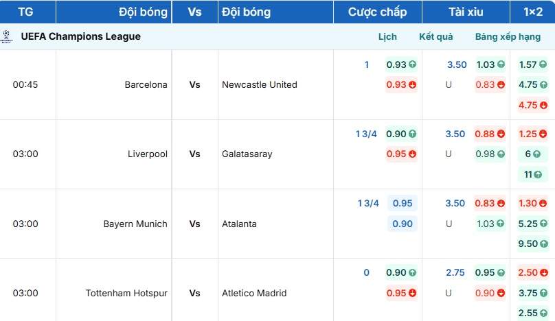 Bảng tỷ lệ kèo Barcelona vs Newcastle United