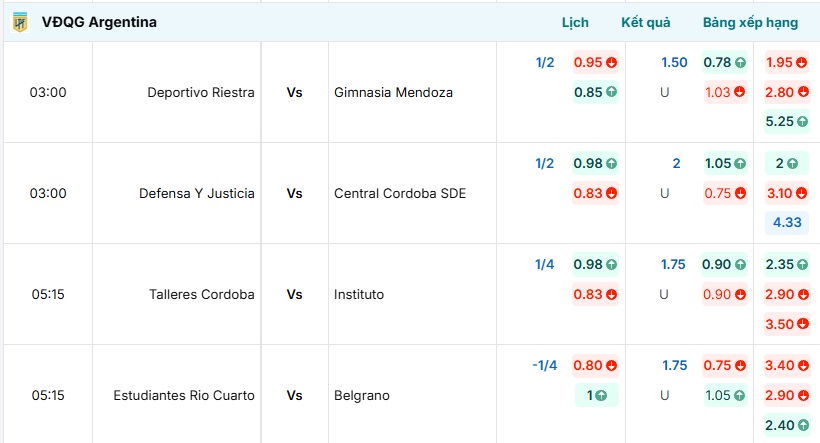 Bảng tỷ lệ kèo Deportivo Riestra vs Gimnasia Mendoza