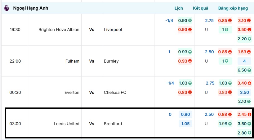 Bảng tỷ lệ kèo Leeds United vs Brentford
