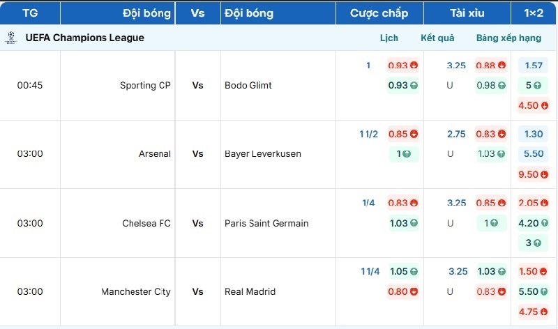 Bảng tỷ lệ kèo Manchester City vs Real Madrid