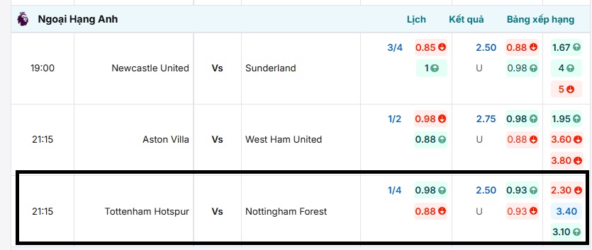 Bảng tỷ lệ kèo Tottenham Hotspur vs Nottingham Forest