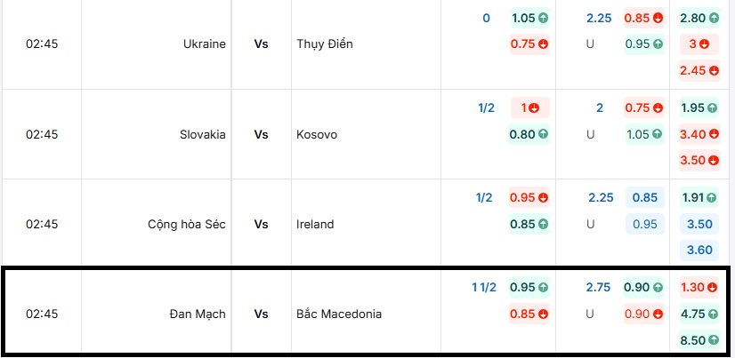 Bảng tỷ lệ kèo trận đấu Đan Mạch vs Bắc Macedonia
