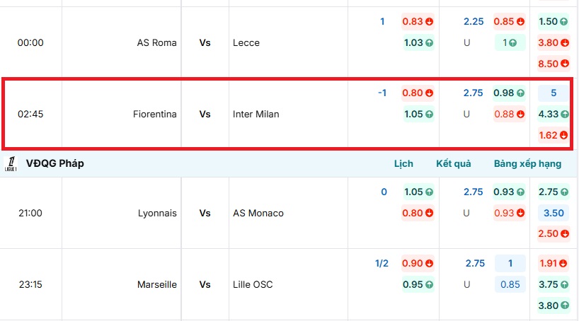 Bảng tỷ lệ kèo trận đấu Fiorentina vs Inter Milan