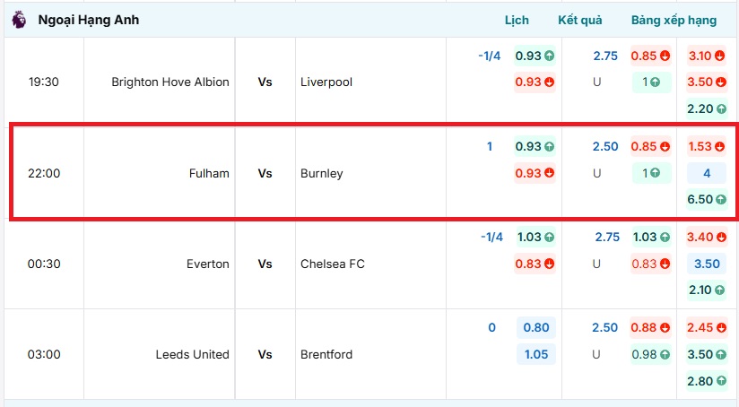Bảng tỷ lệ kèo trận đấu Fulham vs Burnley