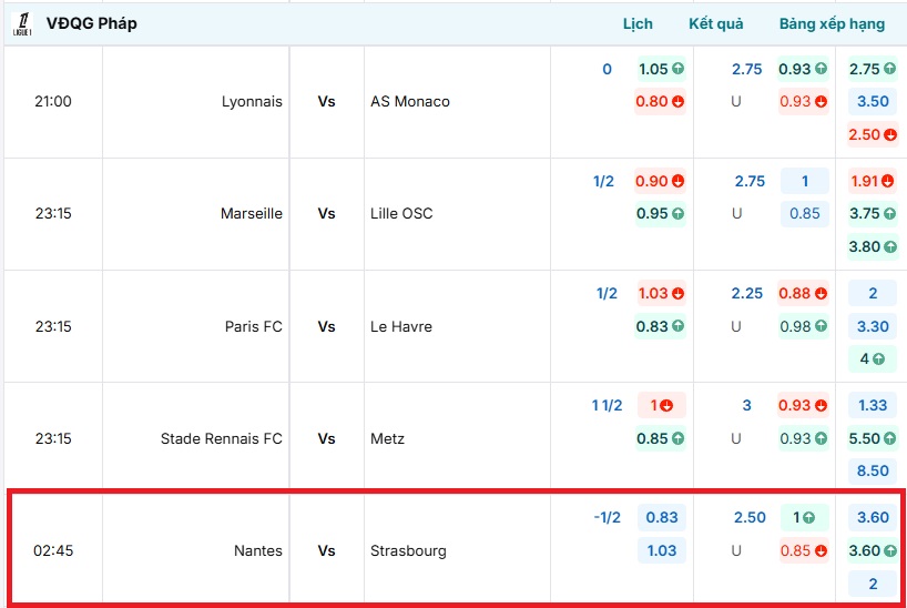 Bảng tỷ lệ kèo trận đấu Nantes vs Strasbourg