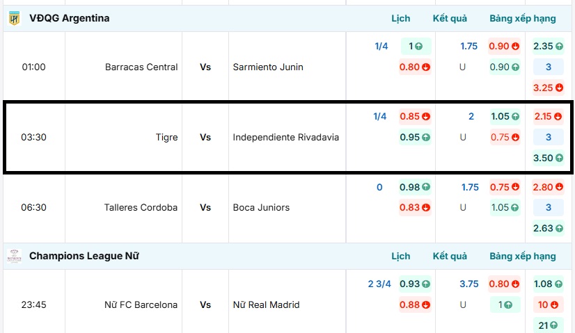Bảng tỷ lệ kèo trận đấu Tigre vs Independiente Rivadavia