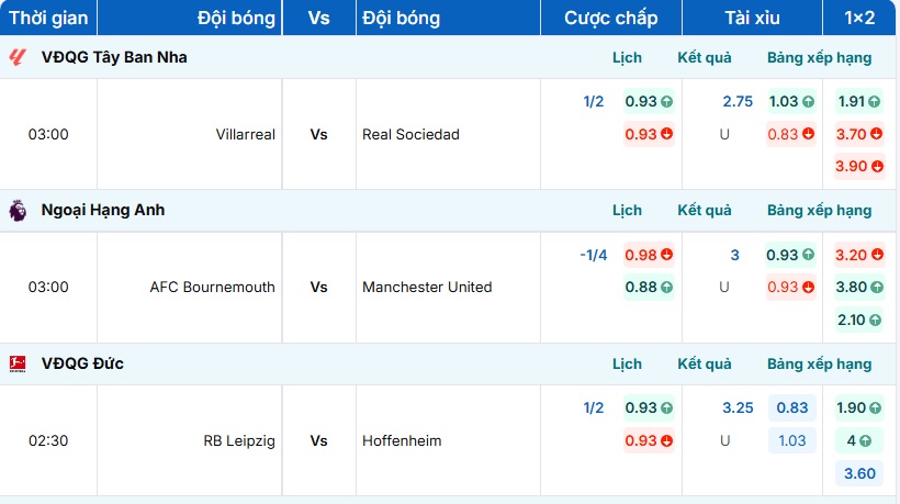 Bảng tỷ lệ kèo Villarreal vs Real Sociedad tại BongdaNET
