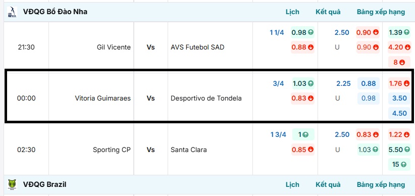 Bảng tỷ lệ kèo Vitoria Guimaraes vs Desportivo de Tondela