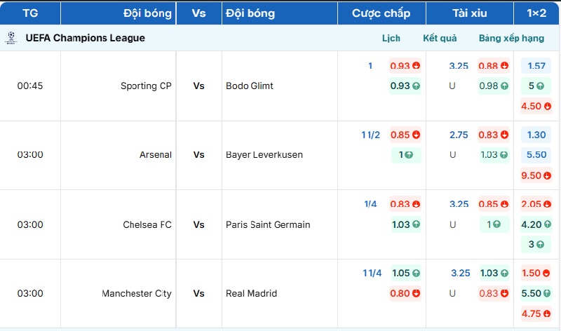 Cập nhật bảng tỷ lệ kèo BongdaNET