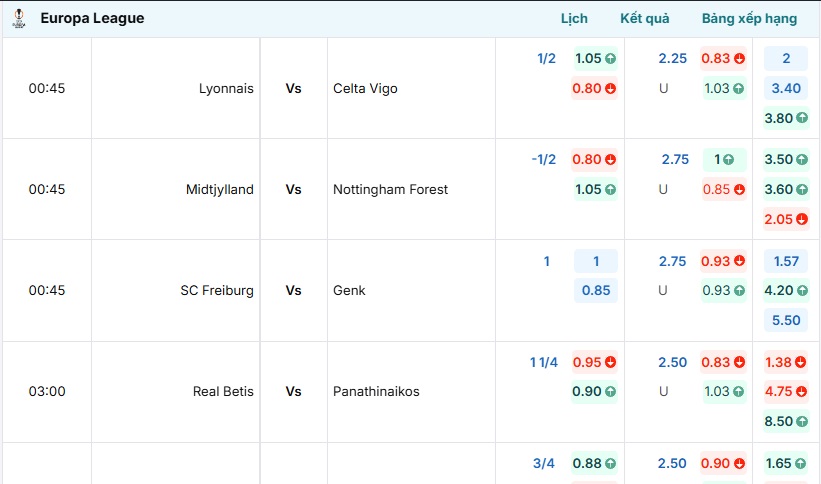 Cập nhật bảng tỷ lệ kèo trận đấu SC Freiburg vs Genk