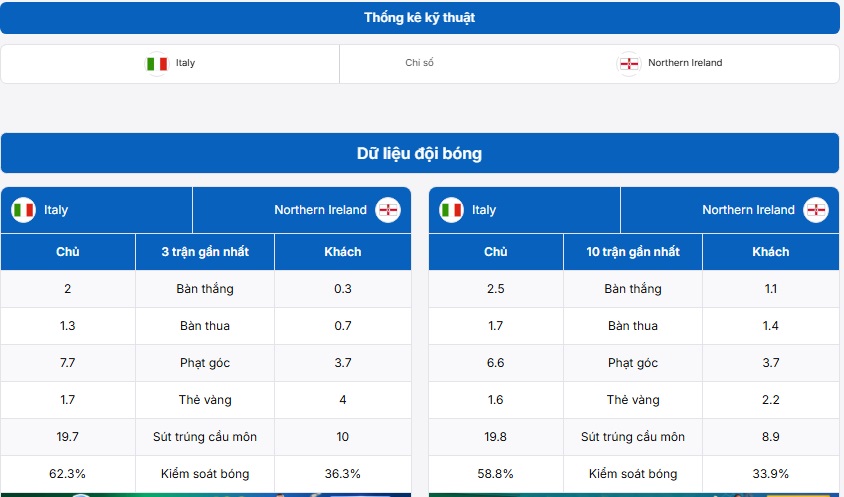 Cập nhật các thống kê về hai đội Ý vs Bắc Ireland