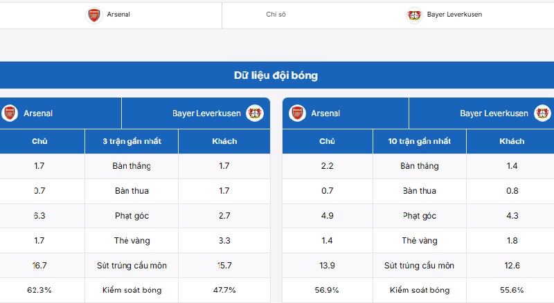 Cập nhật thành tích của hai đội Arsenal vs Bayer Leverkusen