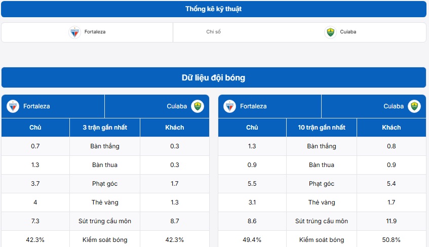 Cập nhật thông tin thống kê hai đội Fortaleza CE vs Cuiaba