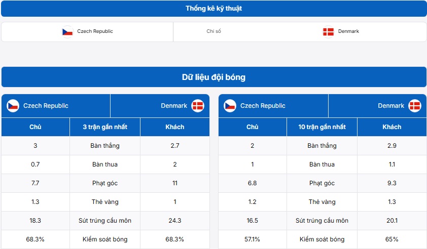 Cập nhật thông tin trận đấu Cộng hòa Séc vs Đan Mạch