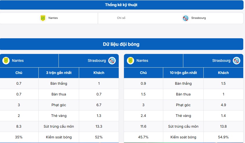 Cập nhật thông tin trận đấu Nantes vs Strasbourg