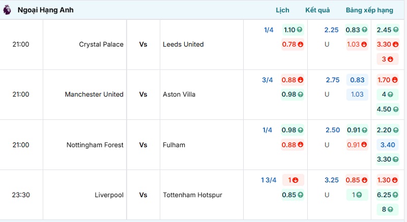 Cập nhật tỷ lệ kèo trực tiếp trận Manchester United vs Aston Villa