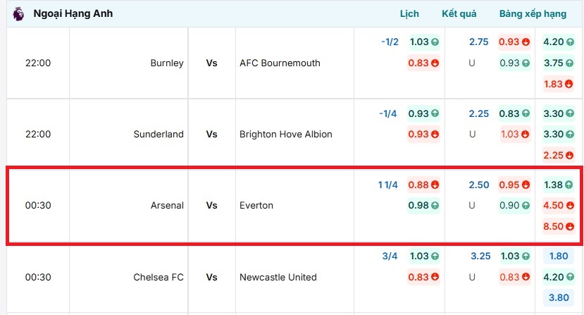 Cập nhật tỷ lệ kèo trực tuyến Arsenal vs Everton