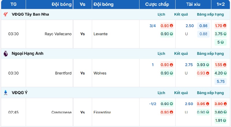 Cập nhật tỷ lệ kèo trực tuyến trận Brentford vs Wolves