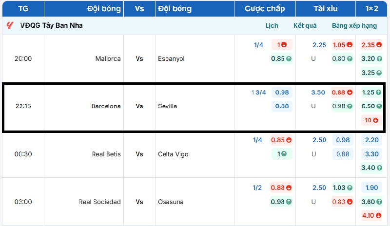 Cập nhật tỷ lệ kèo trực tuyến trận FC Barcelona vs Sevilla