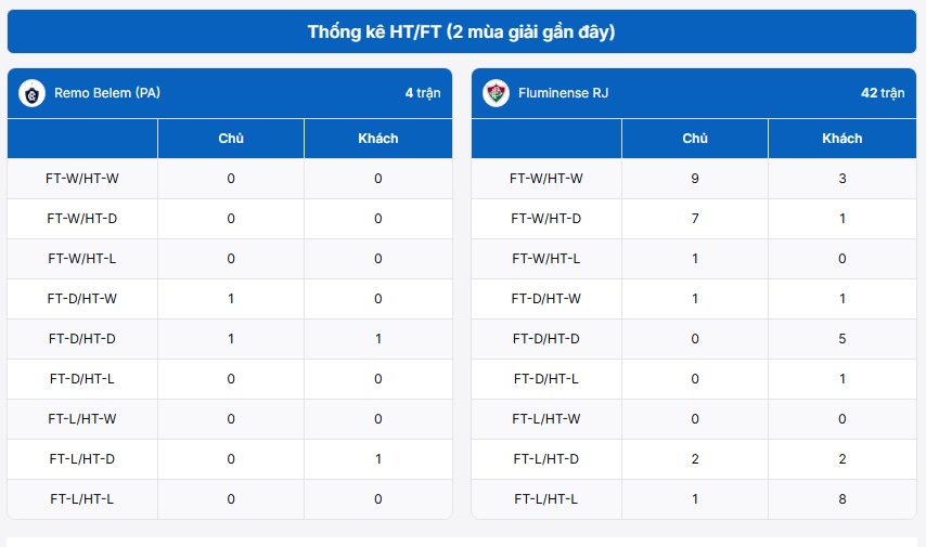 Dữ liệu thống kê HT/FT của hai đội