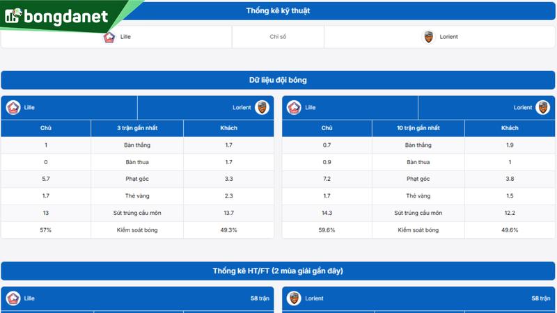 Phân tích chi tiết phong độ Lille vs Lorient