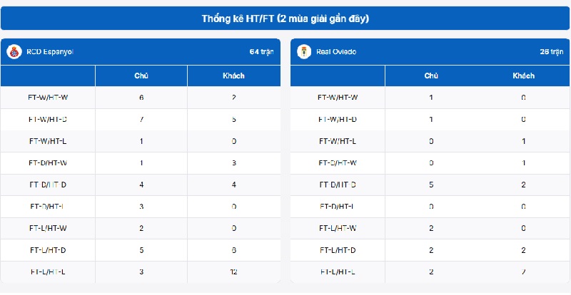 Bảng dữ liệu thống kê Espanyol vs Real Oviedo