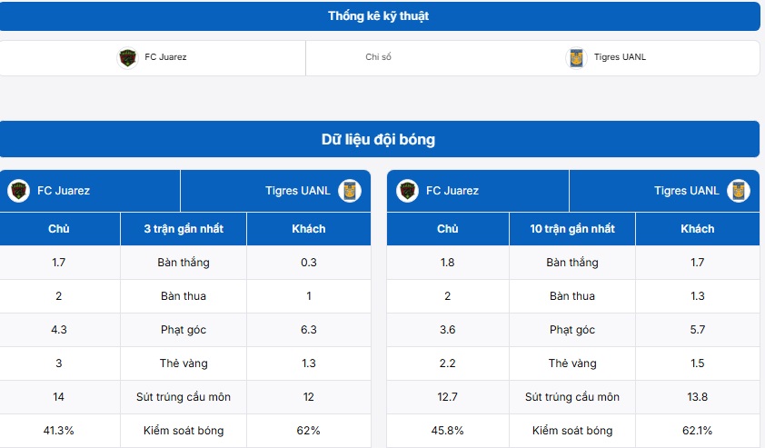 FC Juarez vs Tigres UANL - Đối chiếu phong độ, hiệu suất