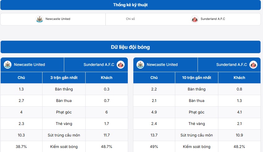 Phân tích dữ liệu hai đội bóng Newcastle United vs Sunderland A.F.C