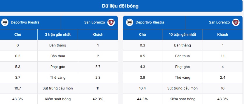 Phân tích phong độ Deportivo Riestra vs San Lorenzo