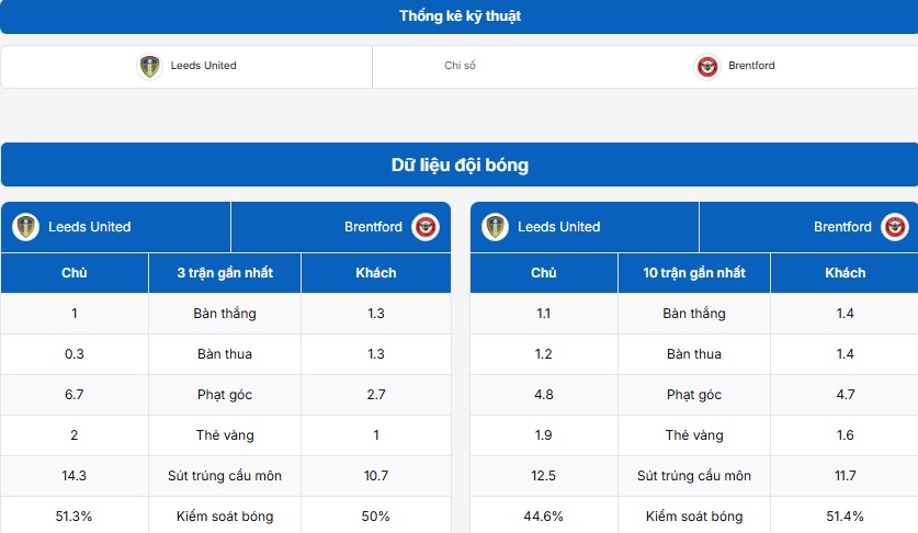 Phân tích phong độ Leeds United vs Brentford
