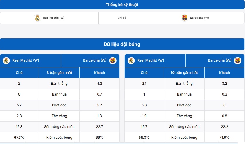 Phân tích thông tin hai đội Real Madrid vs FC Barcelona tại BongdaNET