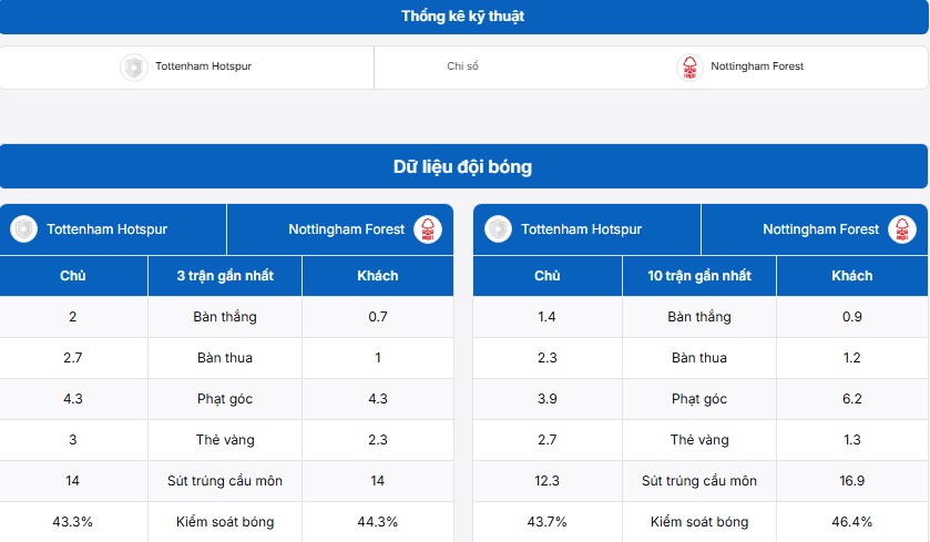 Phân tích thông tin hai đội Tottenham Hotspur vs Nottingham Forest