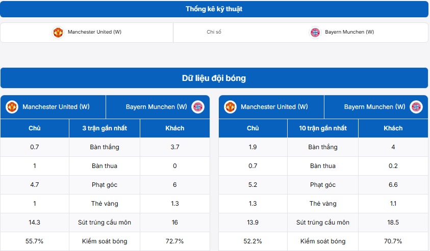 Phân tích thông tin Manchester United vs Bayern Munich tại BongdaNET