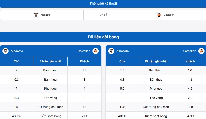 Phân tích thông tin trận đấu Albacete vs CD Castellon
