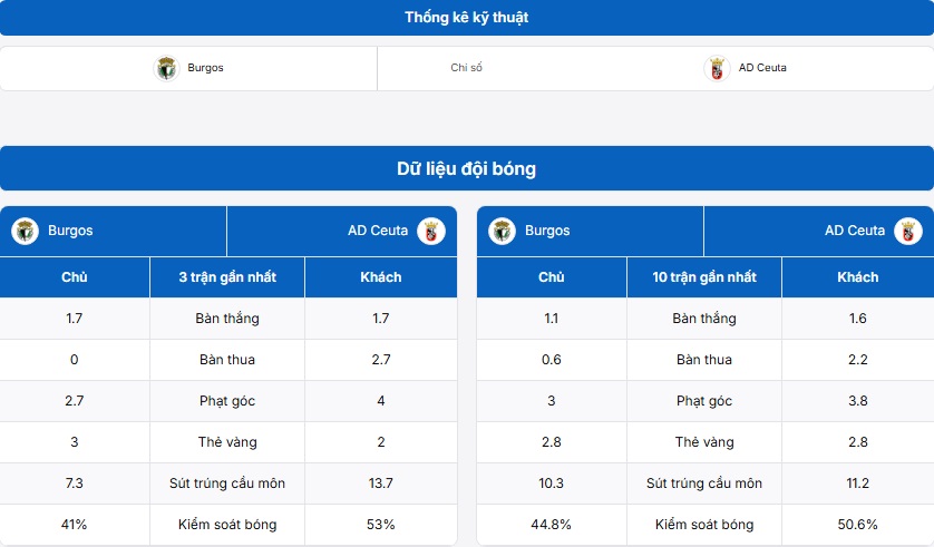 Phân tích thông tin trận đấu Burgos CF vs AD Ceuta cùng BongdaNET
