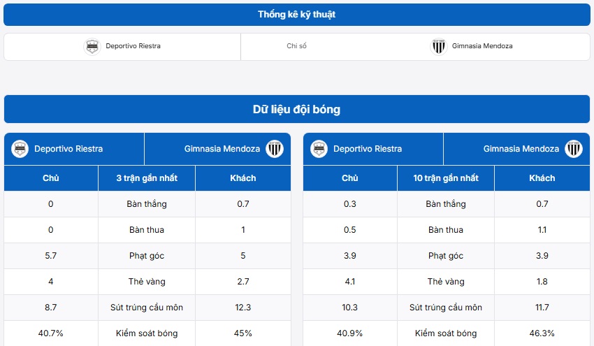 Phân tích trận đấu Deportivo Riestra vs Gimnasia Mendoza